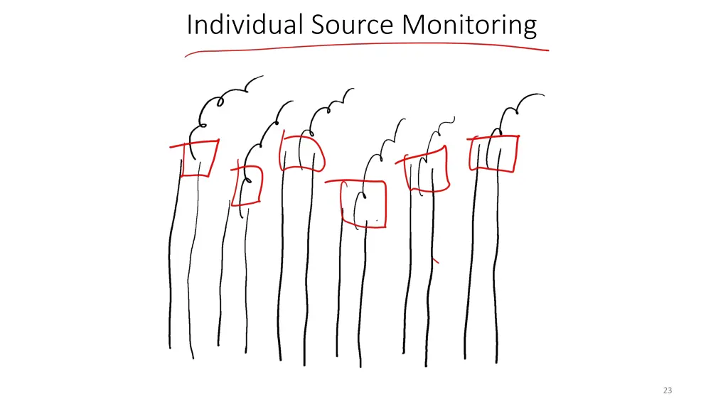 individual source monitoring