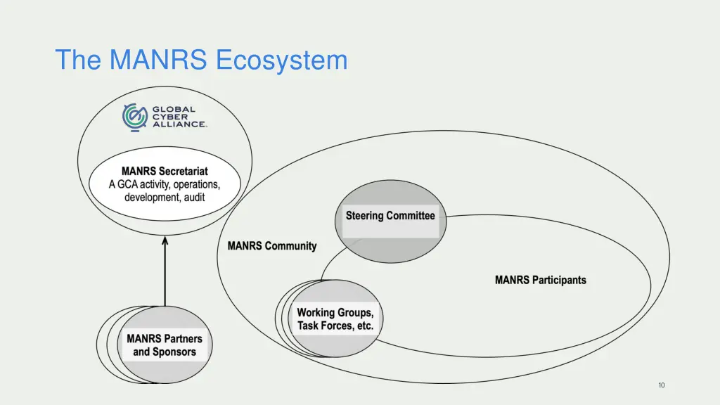 the manrs ecosystem
