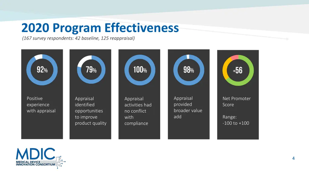 2020 program effectiveness 167 survey respondents
