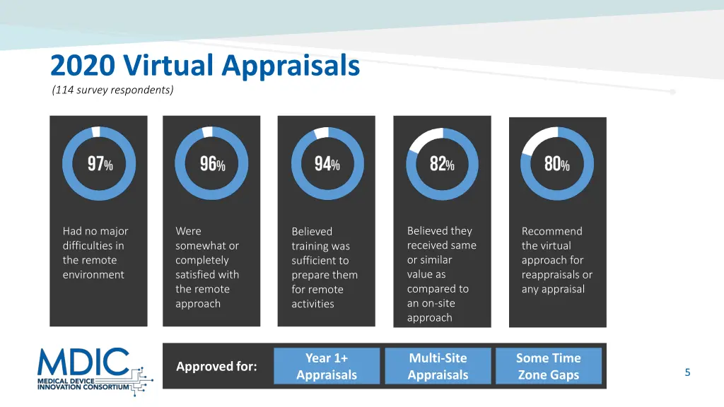 2020 virtual appraisals 114 survey respondents