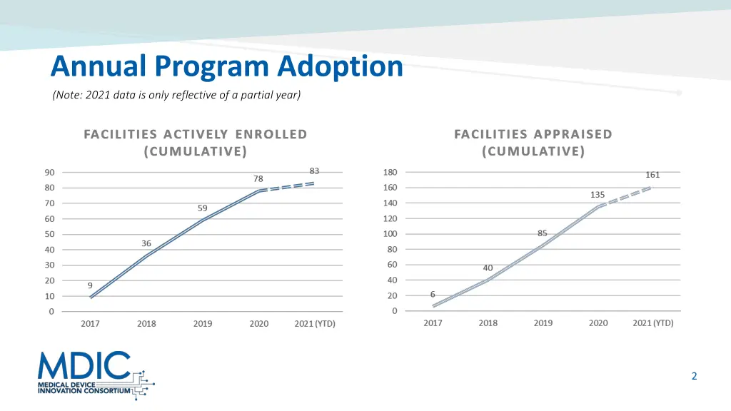annual program adoption note 2021 data is only