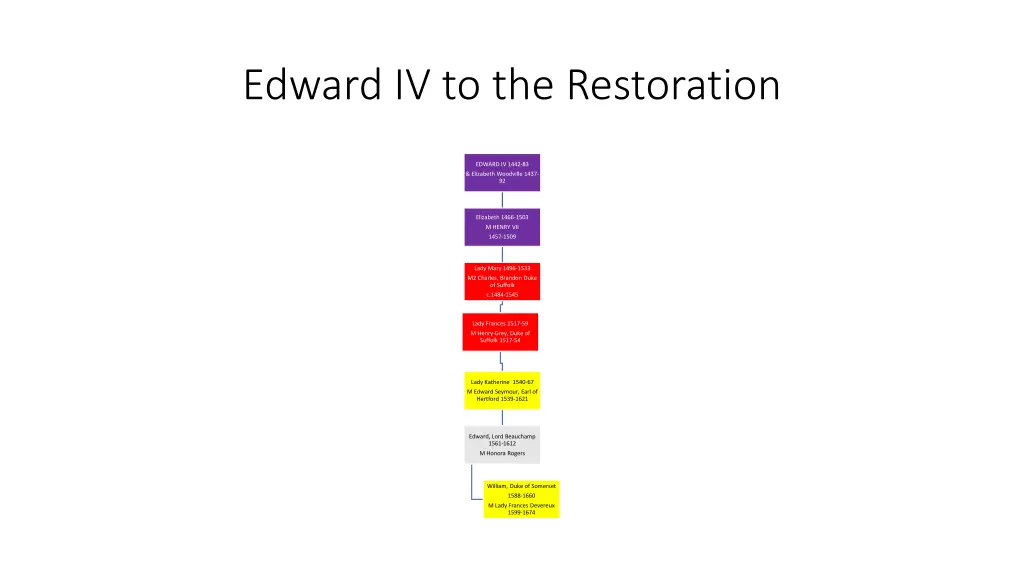 edward iv to the restoration