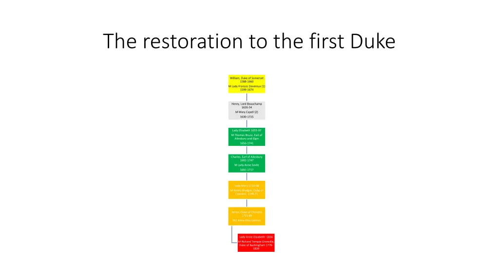 the restoration to the first duke