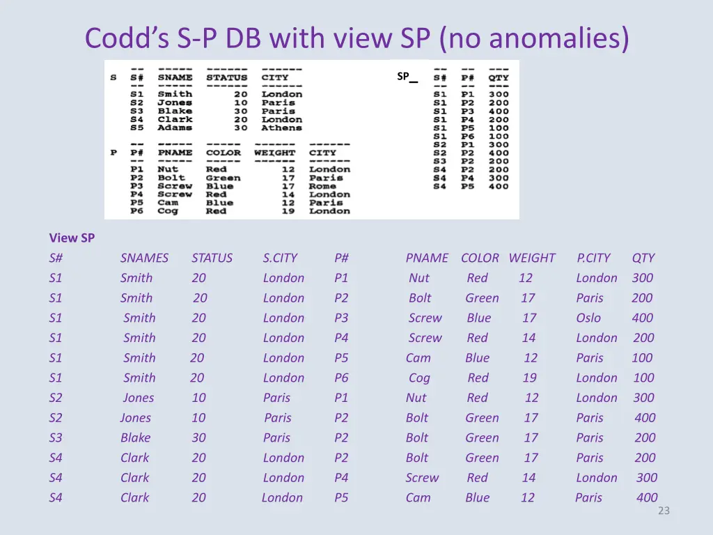 codd s s p db with view sp no anomalies