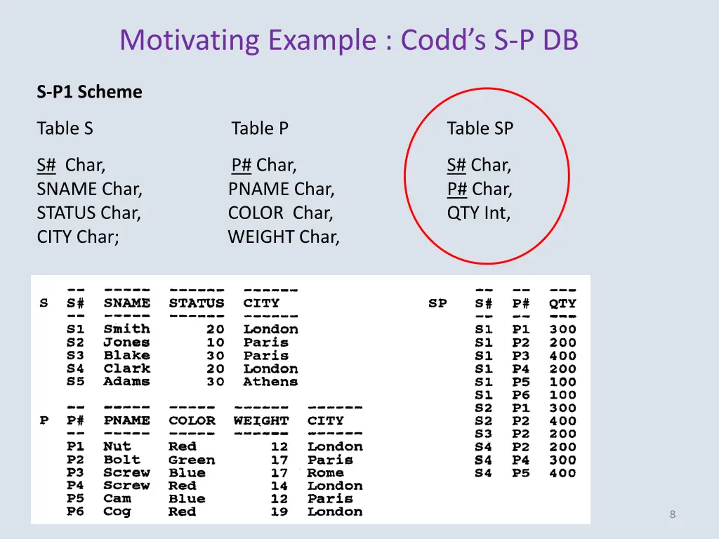 motivating example codd s s p db
