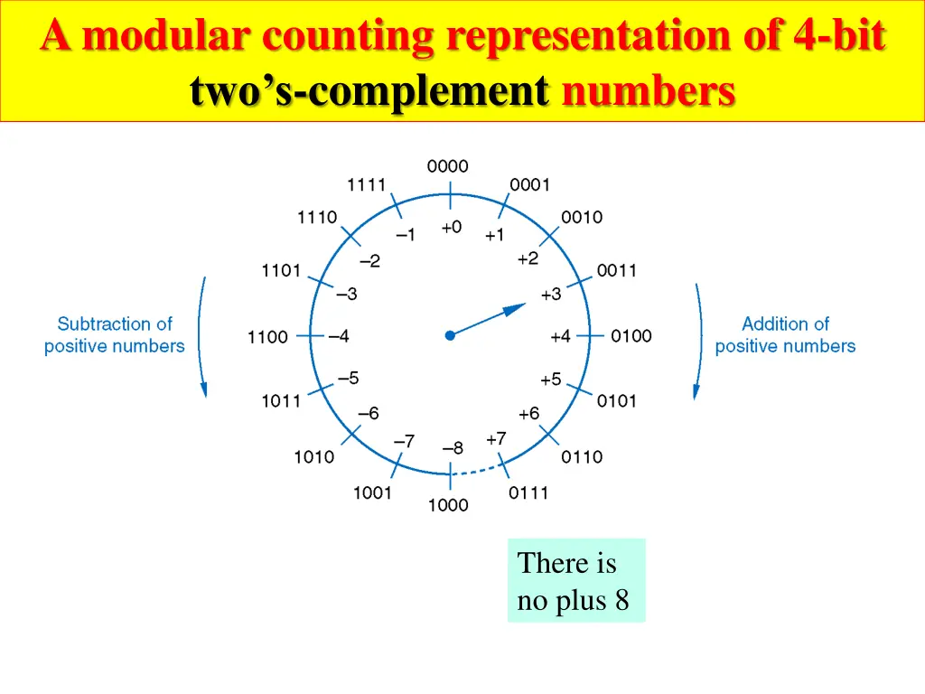 a modular counting representation