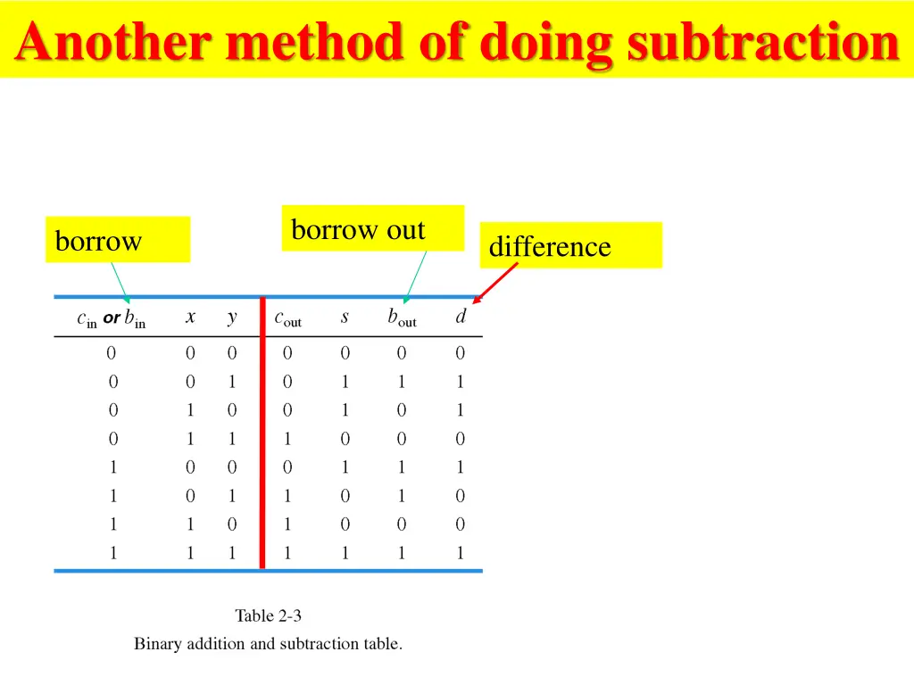 another method of doing subtraction