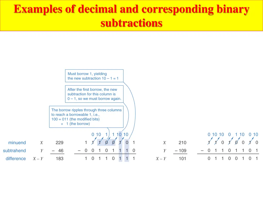 examples of decimal and corresponding binary