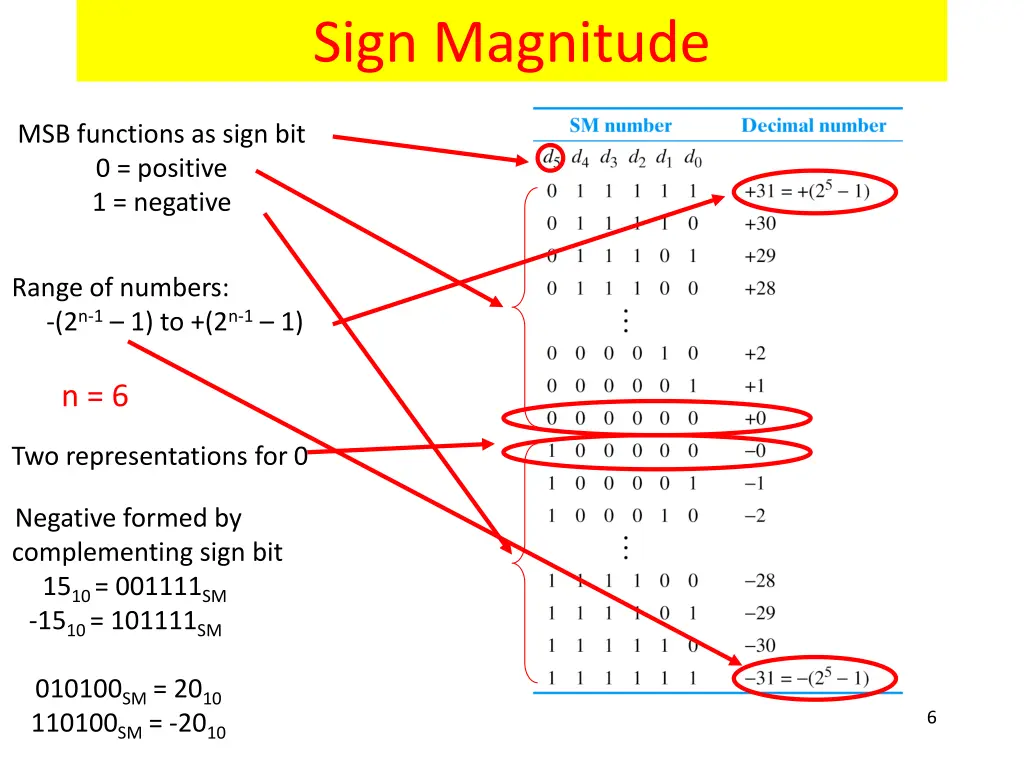 sign magnitude
