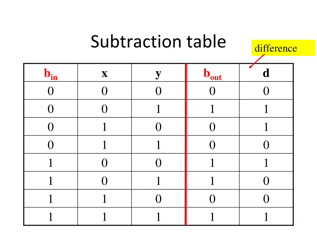 subtraction table