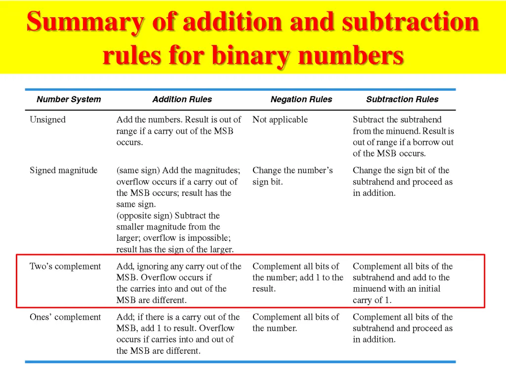 summary of addition and subtraction rules
