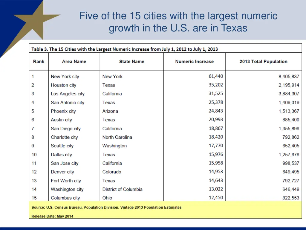 five of the 15 cities with the largest numeric