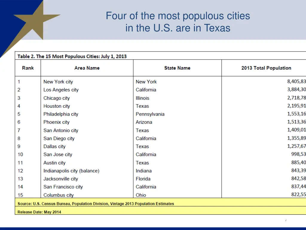 four of the most populous cities