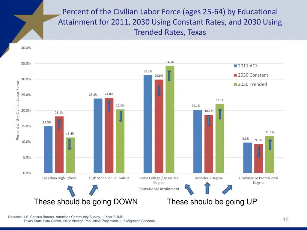 percent of the civilian labor force ages