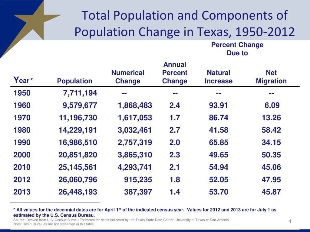 total population and components of population