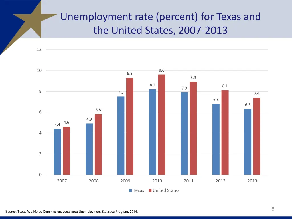 unemployment rate percent for texas