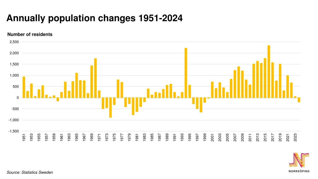 annually population changes 1951 2024