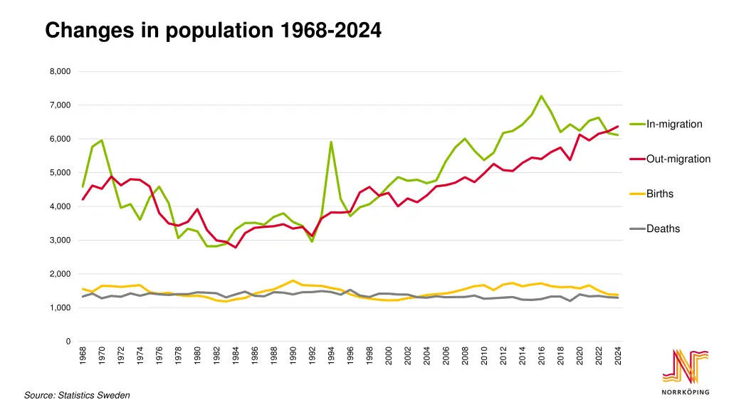 changes in population 1968 2024