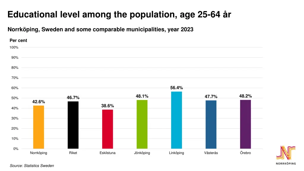 educational level among the population age 25 64 r