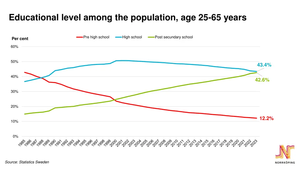 educational level among the population