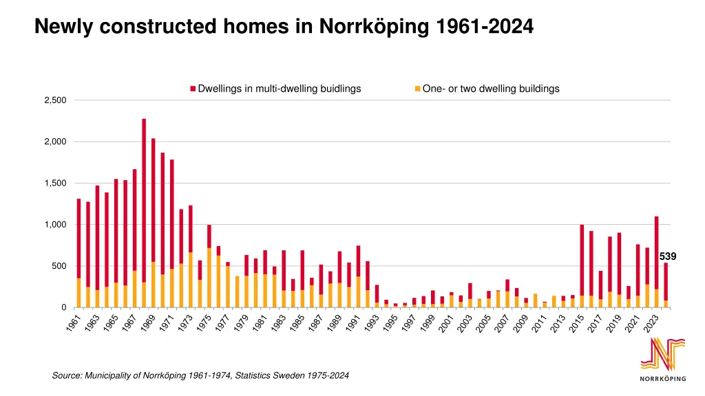 newly constructed homes in norrk ping 1961 2024