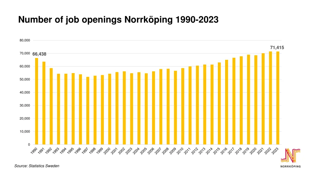 number of job openings norrk ping 1990 2023