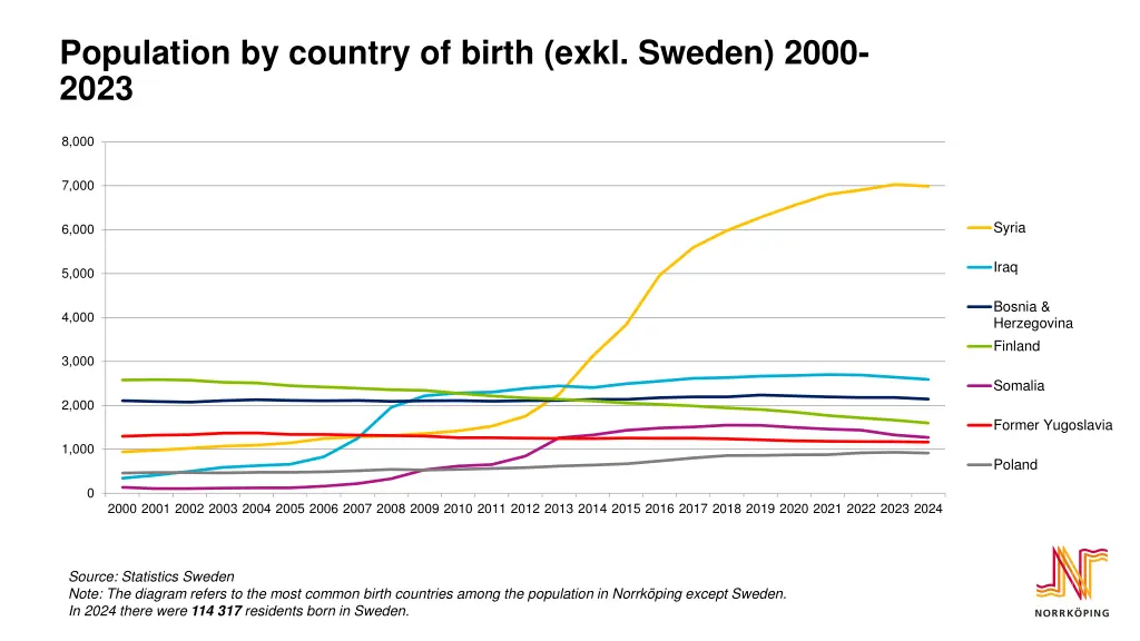 population by country of birth exkl sweden 2000