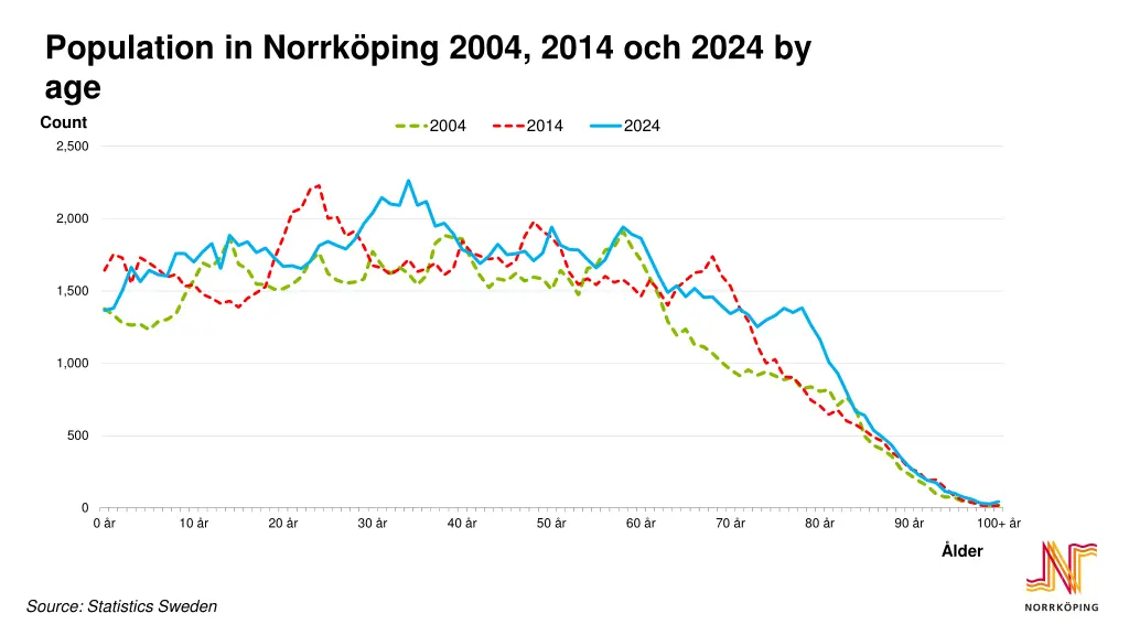 population in norrk ping 2004 2014 och 2024 by age