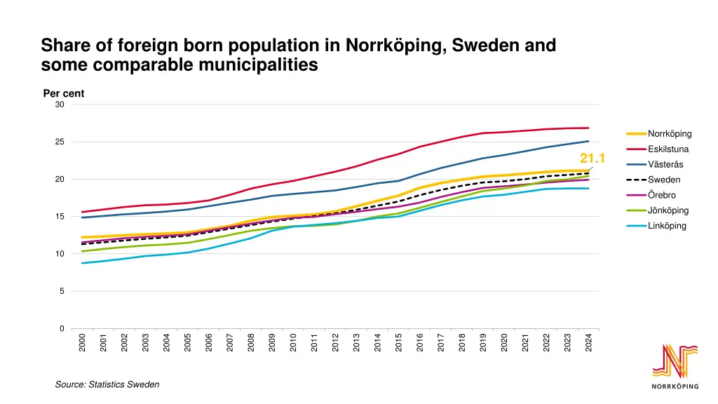 share of foreign born population in norrk ping