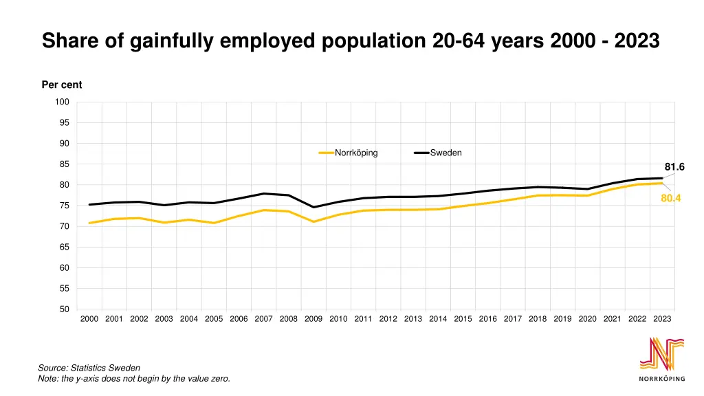 share of gainfully employed population