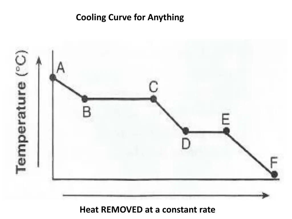 cooling curve for anything