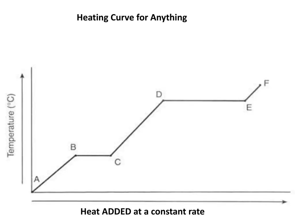 heating curve for anything