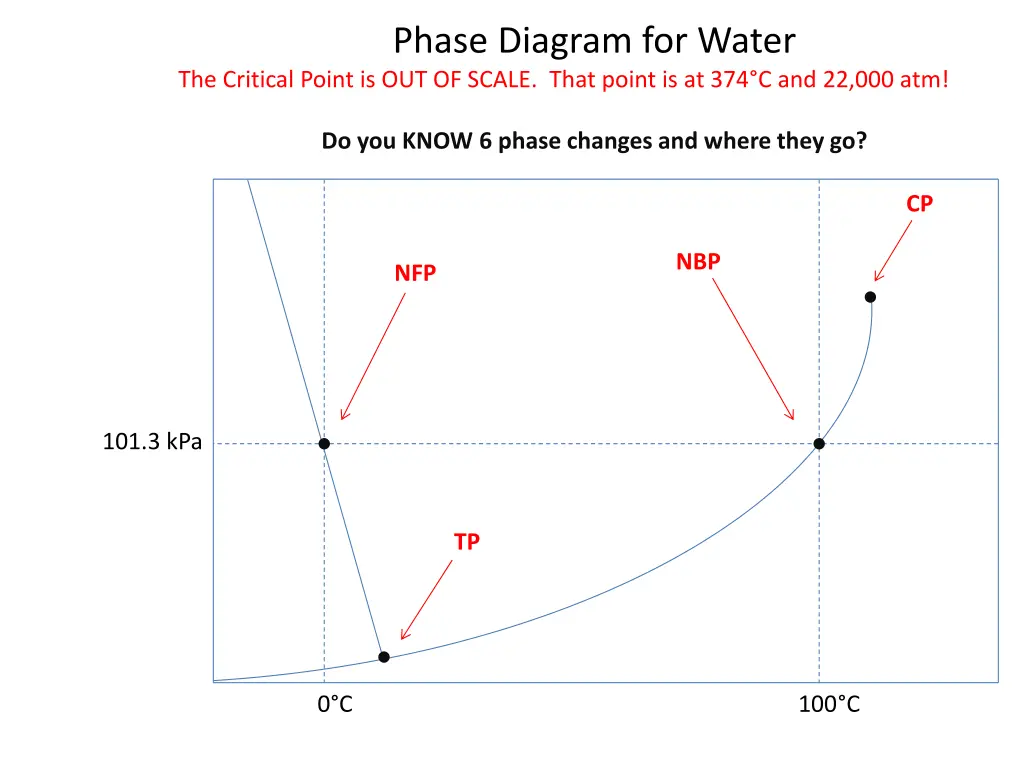 phase diagram for water