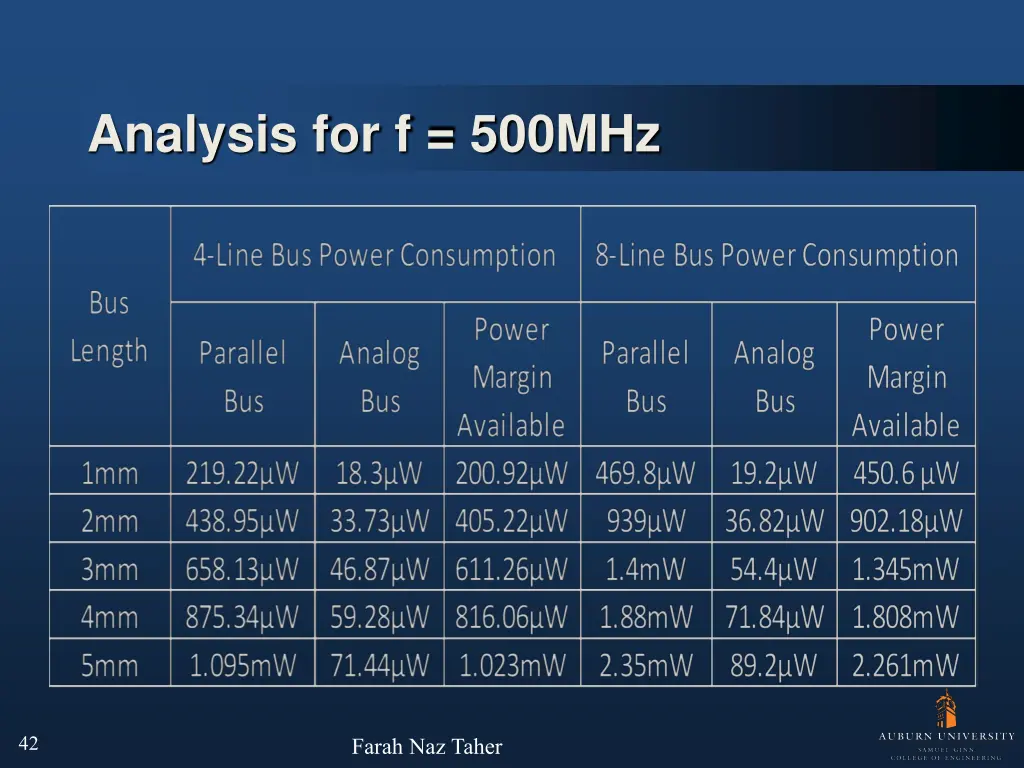 analysis for f 500mhz