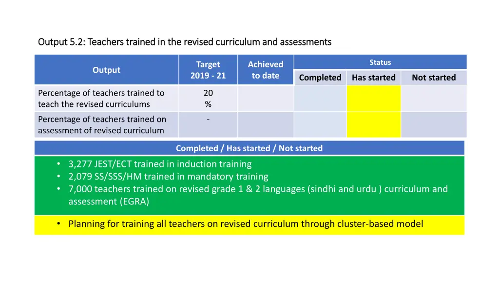 output 5 2 teachers trained in the revised