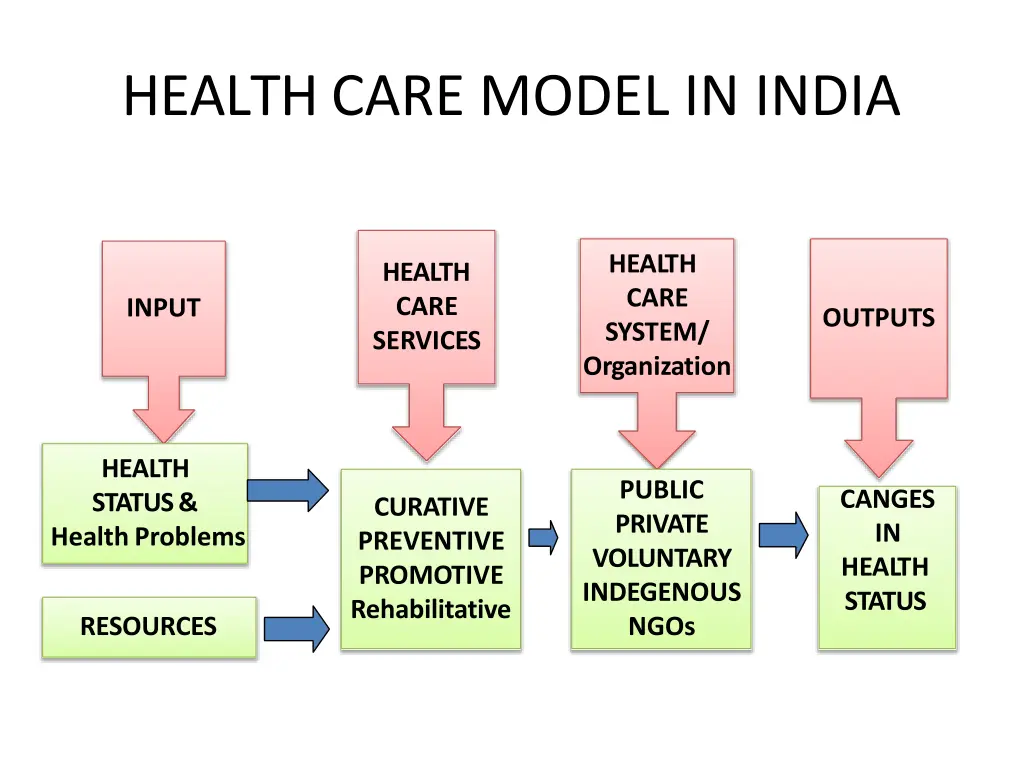 health care model in india