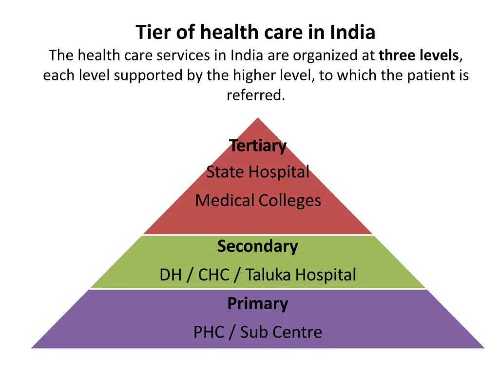 tier of health care in india the health care