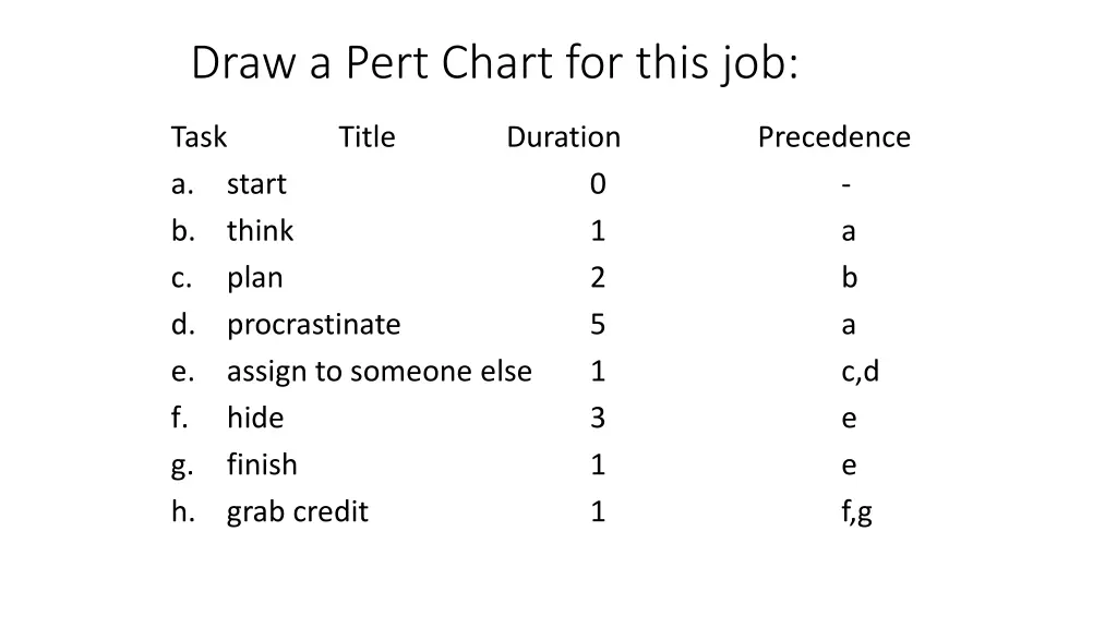 draw a pert chart for this job