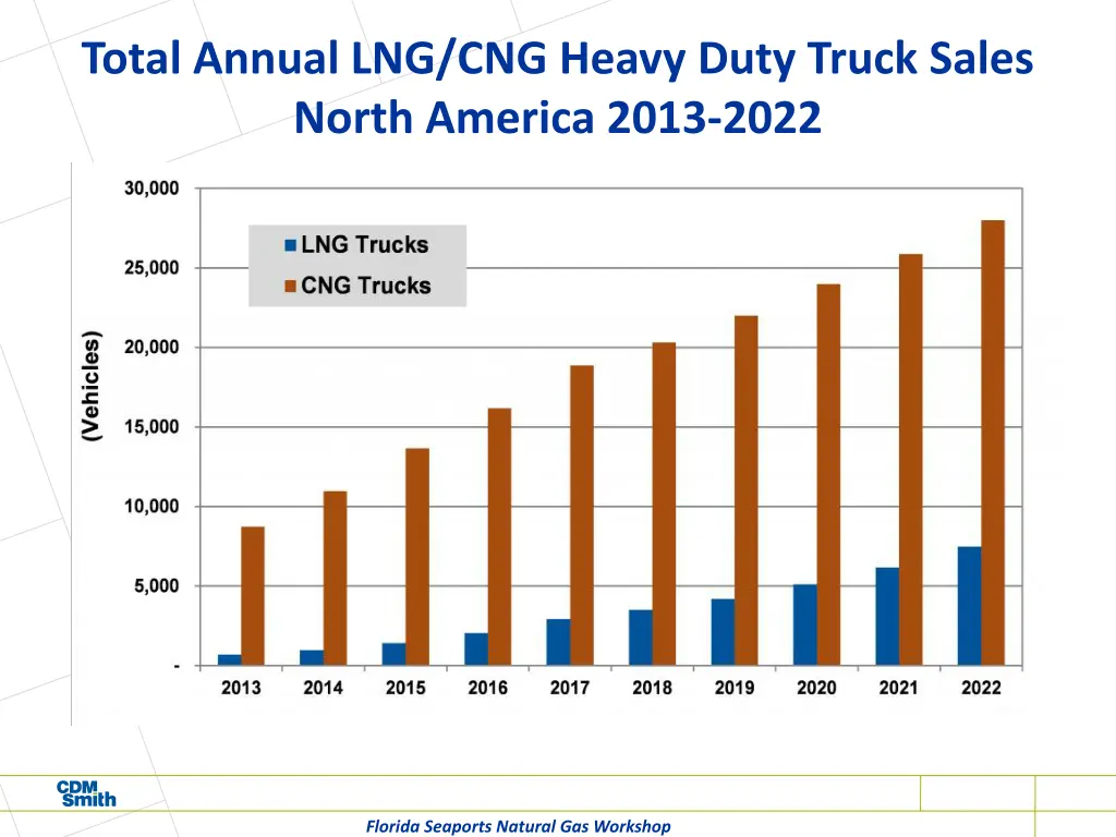 total annual lng cng heavy duty truck sales north