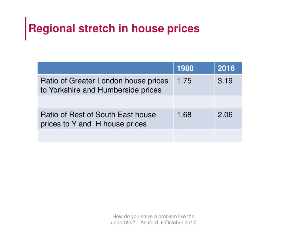 regional stretch in house prices
