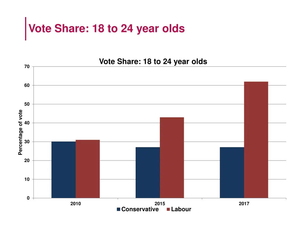 vote share 18 to 24 year olds