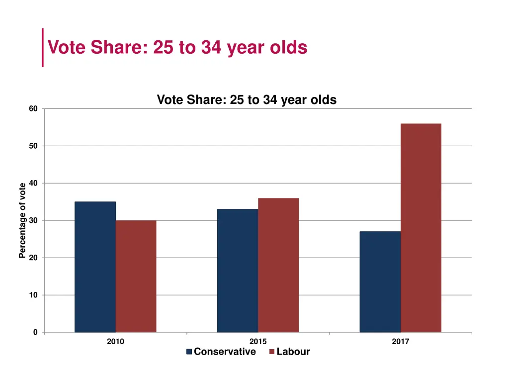 vote share 25 to 34 year olds