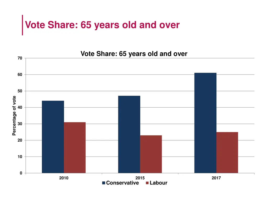 vote share 65 years old and over