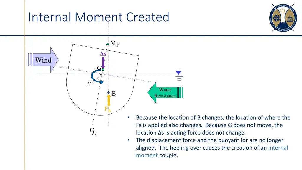 internal moment created