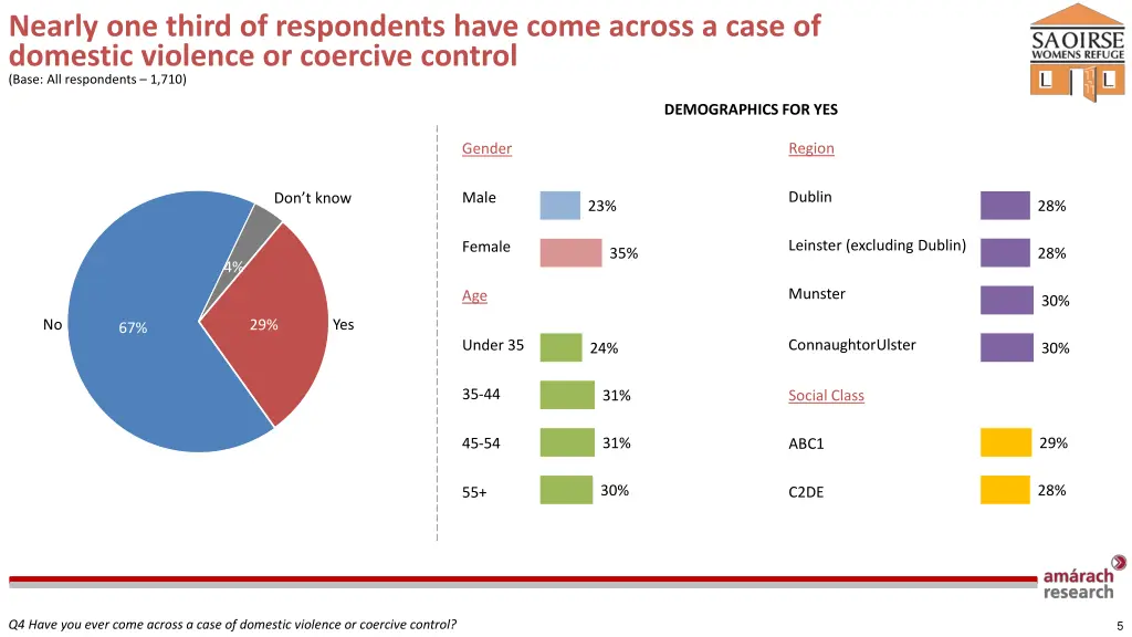 nearly one third of respondents have come across