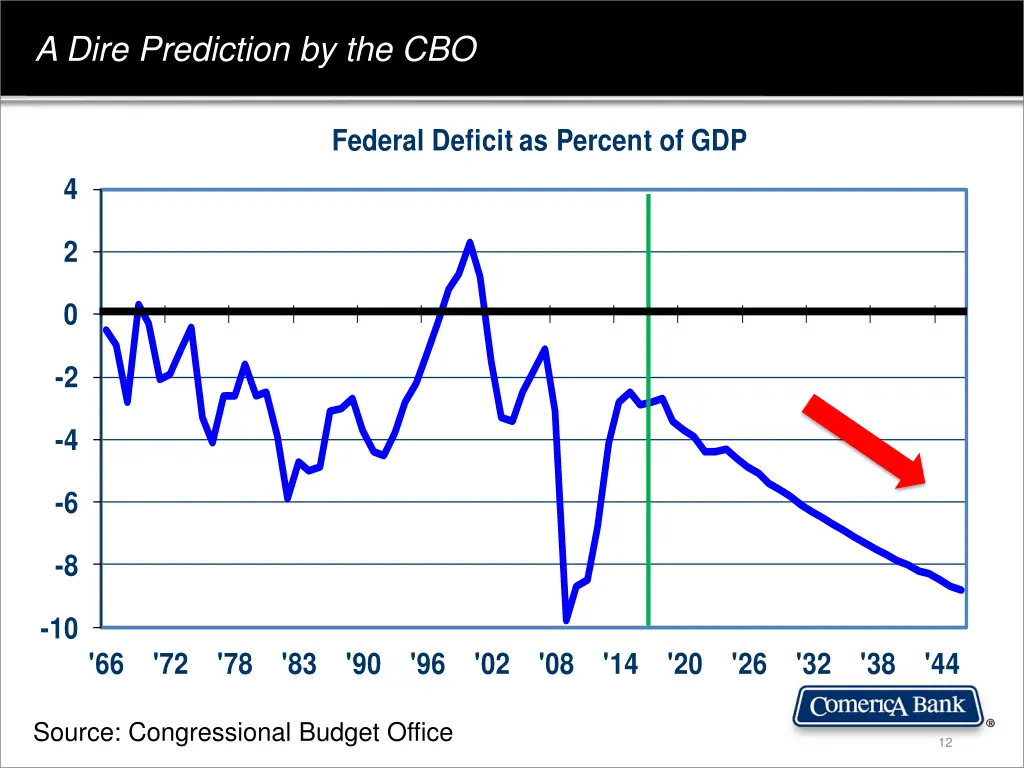 a dire prediction by the cbo