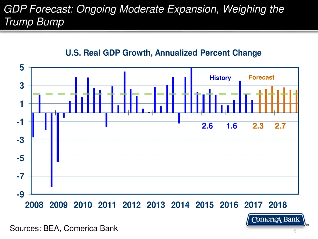 gdp forecast ongoing moderate expansion weighing