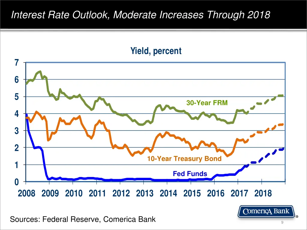 interest rate outlook moderate increases through