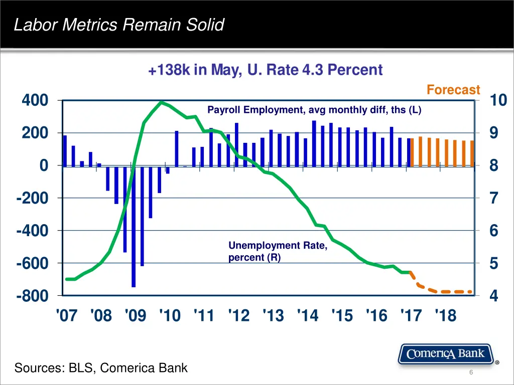 labor metrics remain solid
