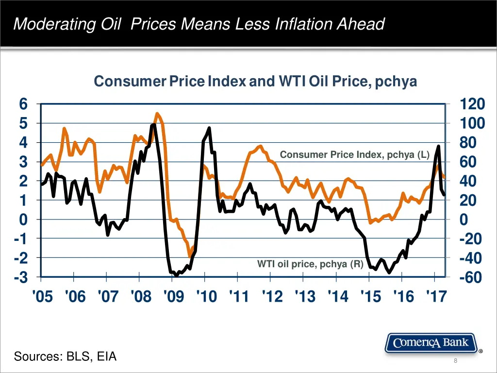 moderating oil prices means less inflation ahead